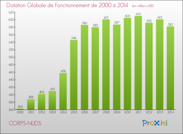 Evolution du montant de la Dotation Globale de Fonctionnement pour la commune de CORPS-NUDS de 2000 à 2014 Evolution du montant de la Dotation Globale de Fonctionnement pour CORPS-NUDS de 2000 à 2014