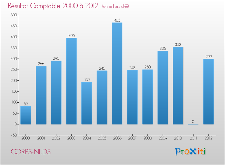 Evolution du résultat comptable pour la commune de CORPS-NUDS de 2000 à 2012 Evolution du résultat comptable pour CORPS-NUDS de 2000 à 2012