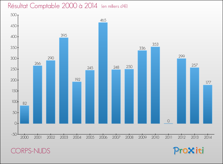 Evolution du résultat comptable pour la commune de CORPS-NUDS de 2000 à 2014 Evolution du résultat comptable pour CORPS-NUDS de 2000 à 2014