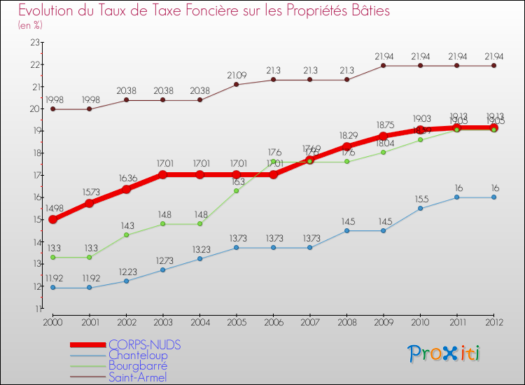 Evolution du taux de la taxe foncière sur le bati pour CORPS-NUDS et les communes proches de 2000 à 2012 Comparaison des taux de taxe foncière sur le bati pour CORPS-NUDS et les communes voisines de 2000 à 2012
