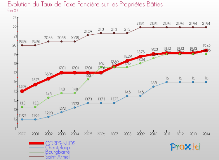 Evolution du taux de la taxe foncière sur le bati pour CORPS-NUDS et les communes proches de 2000 à 2014 Comparaison des taux de taxe foncière sur le bati pour CORPS-NUDS et les communes voisines de 2000 à 2014