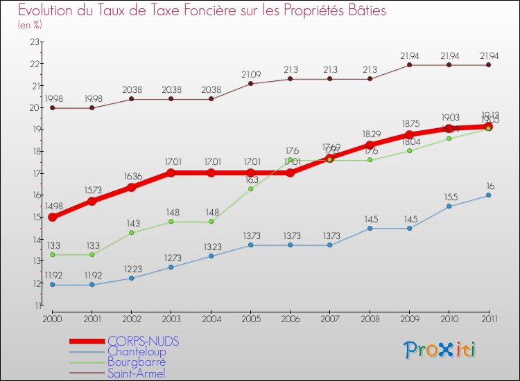 Evolution du taux de la taxe foncière sur le bati pour CORPS-NUDS et les communes proches Comparaison des taux de taxe foncière sur le bati pour CORPS-NUDS et les communes voisines