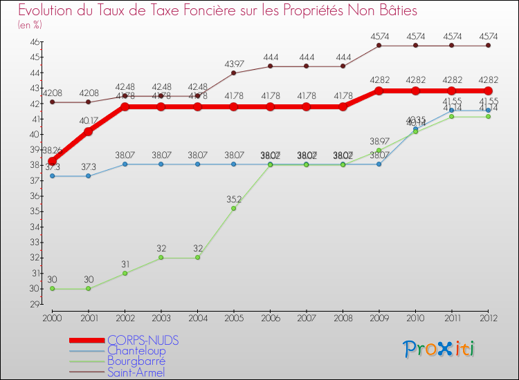 Evolution du taux de la taxe foncière sur les immeubles et terrains non batis pour CORPS-NUDS et les communes proches de 2000 à 2012 Comparaison des taux de la taxe foncière sur les immeubles et terrains non batis pour CORPS-NUDS et les communes voisines de 2000 à 2012