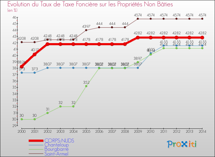 Evolution du taux de la taxe foncière sur les immeubles et terrains non batis pour CORPS-NUDS et les communes proches de 2000 à 2014 Comparaison des taux de la taxe foncière sur les immeubles et terrains non batis pour CORPS-NUDS et les communes voisines de 2000 à 2014