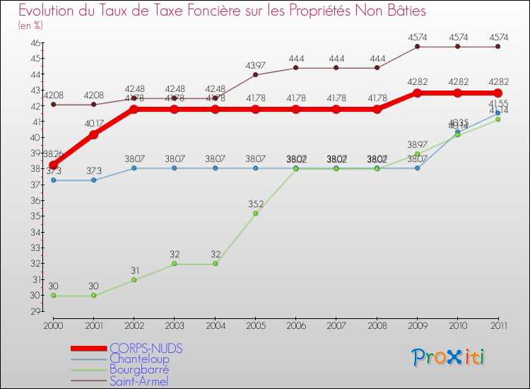 Evolution du taux de la taxe foncière sur les immeubles et terrains non batis pour CORPS-NUDS et les communes proches Comparaison des taux de la taxe foncière sur les immeubles et terrains non batis pour CORPS-NUDS et les communes voisines