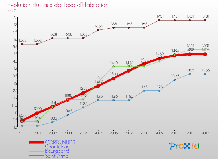 Evolution du taux de la taxe d'habitation pour CORPS-NUDS et les communes proches Comparaison des taux de la taxe d'habitation pour CORPS-NUDS et les communes voisines