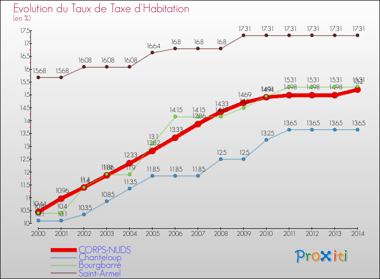 Evolution du taux de la taxe d'habitation pour CORPS-NUDS et les communes proches de 2000 à 2014 Comparaison des taux de la taxe d'habitation pour CORPS-NUDS et les communes voisines de 2000 à 2014