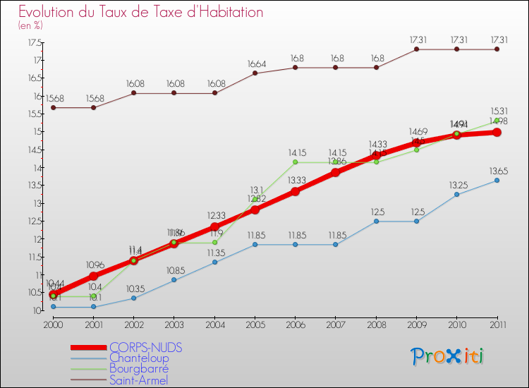 Evolution du taux de la taxe d'habitation pour CORPS-NUDS et les communes proches Comparaison des taux de la taxe d'habitation pour CORPS-NUDS et les communes voisines