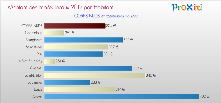 Montant des impôts locaux par Habitant pour CORPS-NUDS et les communes proches Comparaison des impôts locaux par habitant pour CORPS-NUDS et les communes voisines