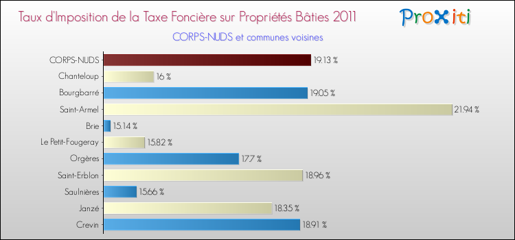 Taux d'imposition de la taxe foncière sur le bati 2011 pour CORPS-NUDS et les communes proches Comparaison des taux d'imposition de la taxe foncière sur le bati 2011 pour CORPS-NUDS et les communes voisines