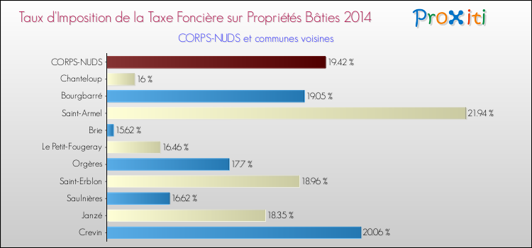 Taux d'imposition de la taxe foncière sur le bati 2014 pour CORPS-NUDS et les communes proches Comparaison des taux d'imposition de la taxe foncière sur le bati 2014 pour CORPS-NUDS et les communes voisines