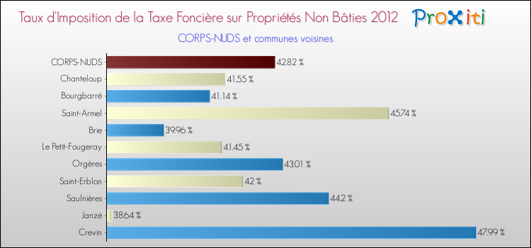 Taux d'imposition de la taxe foncière sur les immeubles et terrains non batis 2012 pour CORPS-NUDS et les communes proches Comparaison des taux d'imposition de la taxe foncière sur les immeubles et terrains non batis 2012 pour CORPS-NUDS et les communes voisines