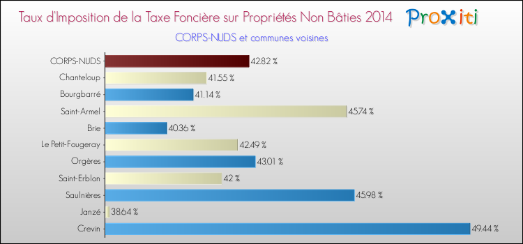Taux d'imposition de la taxe foncière sur les immeubles et terrains non batis 2014 pour CORPS-NUDS et les communes proches Comparaison des taux d'imposition de la taxe foncière sur les immeubles et terrains non batis 2014 pour CORPS-NUDS et les communes voisines
