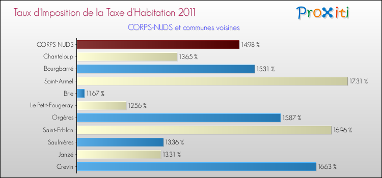 Taux d'imposition de la taxe d'habitation 2011 pour CORPS-NUDS et les communes proches Comparaison des taux d'imposition de la taxe d'habitation 2011 pour CORPS-NUDS et les communes voisines