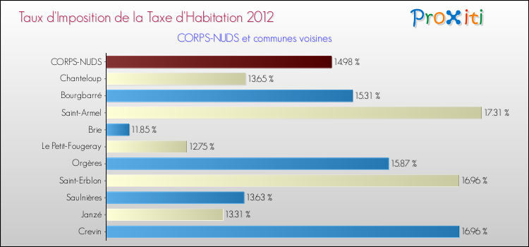 Taux d'imposition de la taxe d'habitation 2012 pour CORPS-NUDS et les communes proches Comparaison des taux d'imposition de la taxe d'habitation 2012 pour CORPS-NUDS et les communes voisines