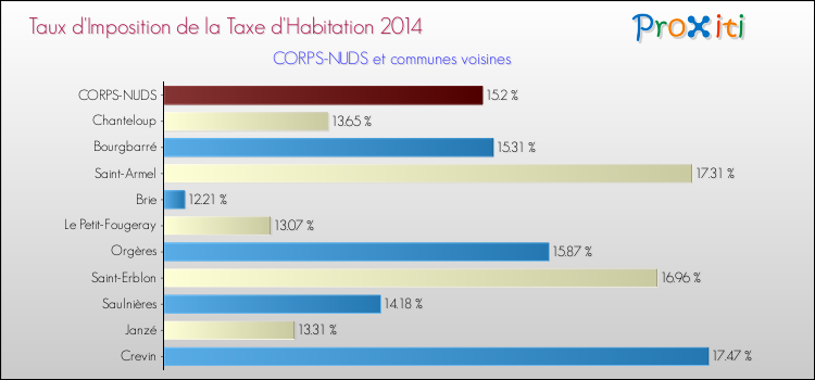 Taux d'imposition de la taxe d'habitation 2014 pour CORPS-NUDS et les communes proches Comparaison des taux d'imposition de la taxe d'habitation 2014 pour CORPS-NUDS et les communes voisines