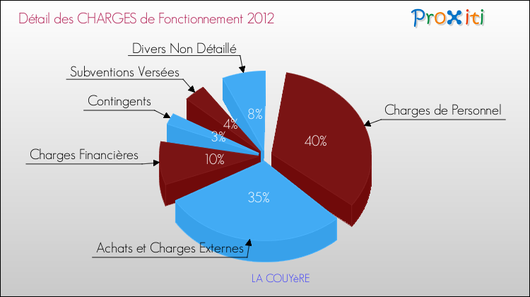 Décomposition des Charges de Fonctionnement 2012 de la commune de LA COUYèRE Charges de Fonctionnement 2012 pour la commune de LA COUYèRE