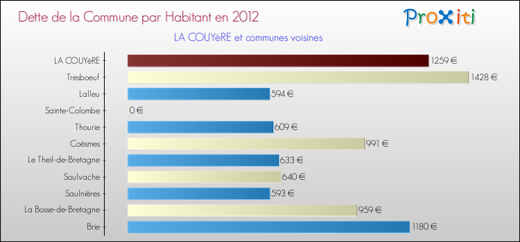 Dette par habitant de la commune en 2012 pour LA COUYèRE et les communes proches Comparaison de la dette par habitant de la commune en 2012 pour LA COUYèRE et les communes voisines