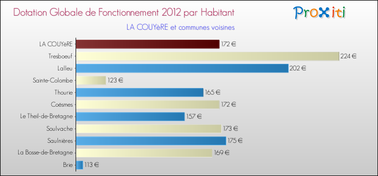 Montant des dotations globales de fonctionnement DGF par Habitant pour LA COUYèRE et les communes proches Comparaison des des dotations globales de fonctionnement DGF par habitant pour LA COUYèRE et les communes voisines