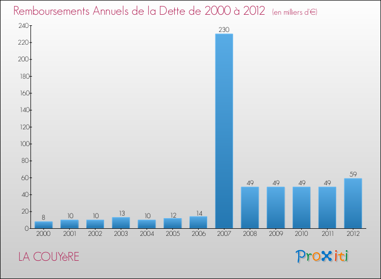 Evolution de l'annuité de la dette pour la commune de LA COUYèRE de 2000 à 2012 Annuités de la dette pour LA COUYèRE de 2000 à 2012