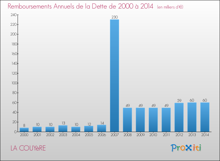 Evolution de l'annuité de la dette pour la commune de LA COUYèRE de 2000 à 2014 Annuités de la dette pour LA COUYèRE de 2000 à 2014