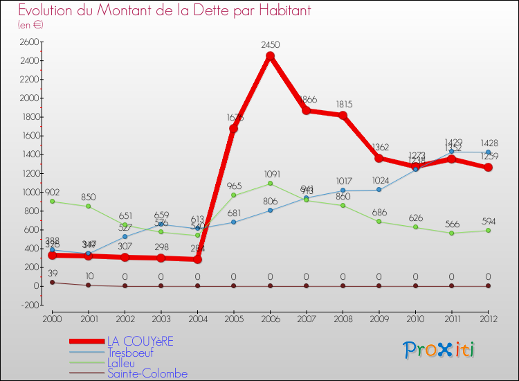 Evolution de la dette par habitant pour la commune de LA COUYèRE et les communes proches de 2000 à 2012 Comparaison de la dette par habitant pour LA COUYèRE et les communes voisines de 2000 à 2012