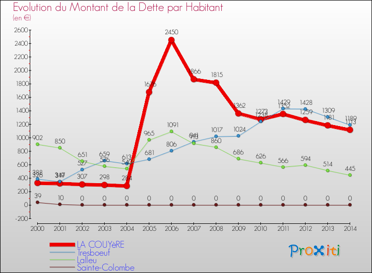 Evolution de la dette par habitant pour la commune de LA COUYèRE et les communes proches de 2000 à 2014 Comparaison de la dette par habitant pour LA COUYèRE et les communes voisines de 2000 à 2014