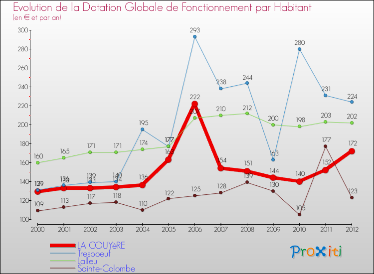 Evolution et montant de la dotation globale de fonctionnement par Habitant pour LA COUYèRE et les communes proches Comparaison des dotations globales de fonctionnement par habitant pour LA COUYèRE et les communes voisines