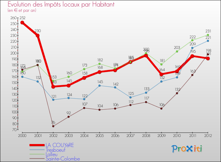 Evolution et montant des impôts locaux par Habitant pour LA COUYèRE et les communes proches Comparaison des impôts locaux par habitant pour LA COUYèRE et les communes voisines