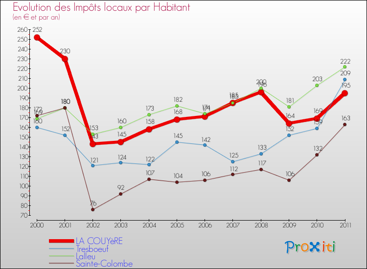 Evolution et montant des impôts locaux par Habitant pour LA COUYèRE et les communes proches Comparaison des impôts locaux par habitant pour LA COUYèRE et les communes voisines