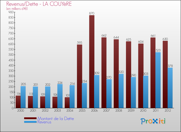Evolution comparée de la dette et des revenus pour la commune de LA COUYèRE de 2000 à 2012 Comparaison de la dette et des revenus pour LA COUYèRE de 2000 à 2012