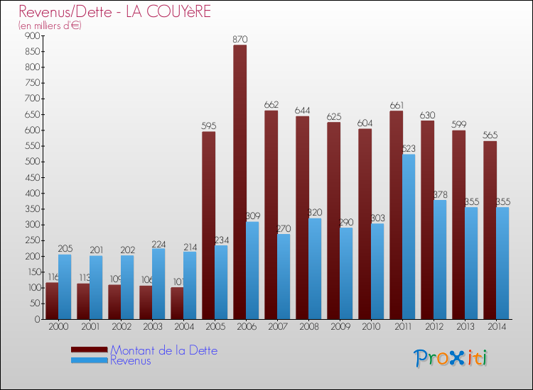 Evolution comparée de la dette et des revenus pour la commune de LA COUYèRE de 2000 à 2014 Comparaison de la dette et des revenus pour LA COUYèRE de 2000 à 2014