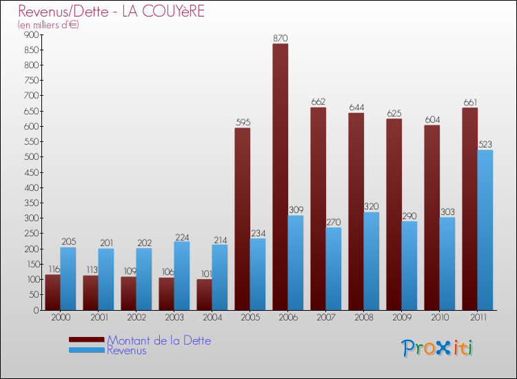 Evolution comparée de la dette et des revenus pour la commune de LA COUYèRE de 2000 à 2011 Comparaison de la dette et des revenus pour LA COUYèRE de 2000 à 2011