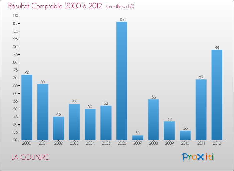 Evolution du résultat comptable pour la commune de LA COUYèRE de 2000 à 2012 Evolution du résultat comptable pour LA COUYèRE de 2000 à 2012