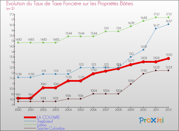 Evolution du taux de la taxe foncière sur le bati pour LA COUYèRE et les communes proches de 2000 à 2012 Comparaison des taux de taxe foncière sur le bati pour LA COUYèRE et les communes voisines de 2000 à 2012