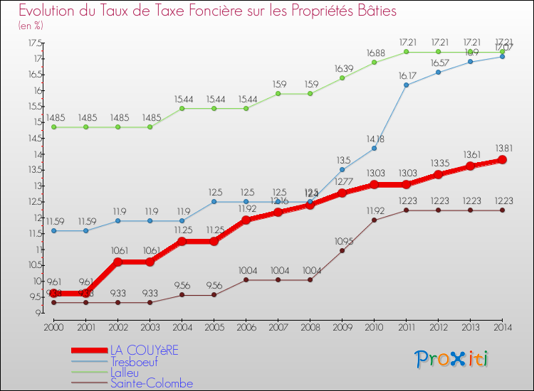 Evolution du taux de la taxe foncière sur le bati pour LA COUYèRE et les communes proches de 2000 à 2014 Comparaison des taux de taxe foncière sur le bati pour LA COUYèRE et les communes voisines de 2000 à 2014