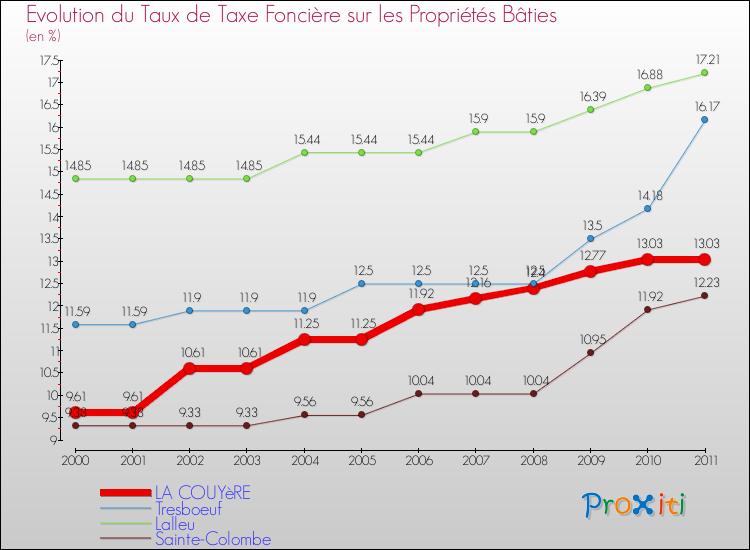 Evolution du taux de la taxe foncière sur le bati pour LA COUYèRE et les communes proches Comparaison des taux de taxe foncière sur le bati pour LA COUYèRE et les communes voisines