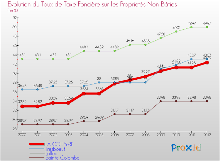 Evolution du taux de la taxe foncière sur les immeubles et terrains non batis pour LA COUYèRE et les communes proches de 2000 à 2012 Comparaison des taux de la taxe foncière sur les immeubles et terrains non batis pour LA COUYèRE et les communes voisines de 2000 à 2012