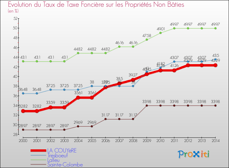 Evolution du taux de la taxe foncière sur les immeubles et terrains non batis pour LA COUYèRE et les communes proches de 2000 à 2014 Comparaison des taux de la taxe foncière sur les immeubles et terrains non batis pour LA COUYèRE et les communes voisines de 2000 à 2014