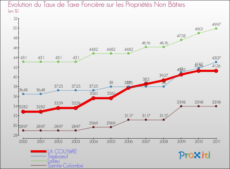 Evolution du taux de la taxe foncière sur les immeubles et terrains non batis pour LA COUYèRE et les communes proches Comparaison des taux de la taxe foncière sur les immeubles et terrains non batis pour LA COUYèRE et les communes voisines