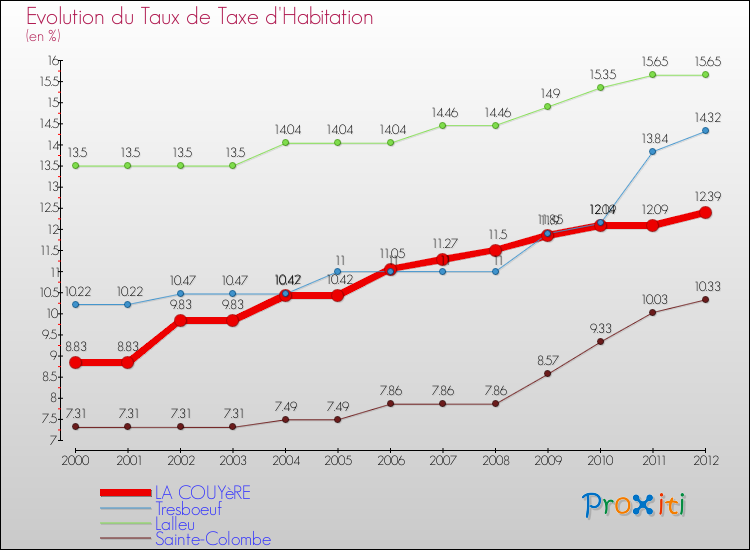 Evolution du taux de la taxe d'habitation pour LA COUYèRE et les communes proches Comparaison des taux de la taxe d'habitation pour LA COUYèRE et les communes voisines