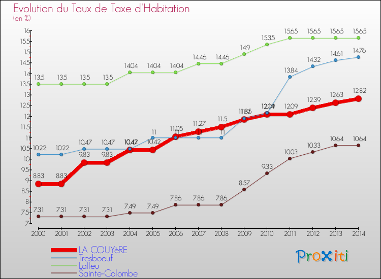 Evolution du taux de la taxe d'habitation pour LA COUYèRE et les communes proches de 2000 à 2014 Comparaison des taux de la taxe d'habitation pour LA COUYèRE et les communes voisines de 2000 à 2014