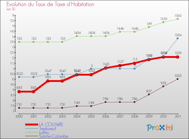 Evolution du taux de la taxe d'habitation pour LA COUYèRE et les communes proches Comparaison des taux de la taxe d'habitation pour LA COUYèRE et les communes voisines