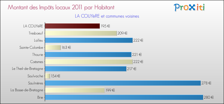 Montant des impôts locaux par Habitant pour LA COUYèRE et les communes proches Comparaison des impôts locaux par habitant pour LA COUYèRE et les communes voisines