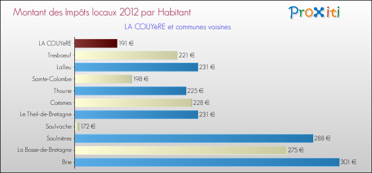 Montant des impôts locaux par Habitant pour LA COUYèRE et les communes proches Comparaison des impôts locaux par habitant pour LA COUYèRE et les communes voisines