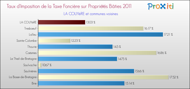Taux d'imposition de la taxe foncière sur le bati 2011 pour LA COUYèRE et les communes proches Comparaison des taux d'imposition de la taxe foncière sur le bati 2011 pour LA COUYèRE et les communes voisines