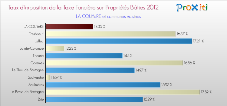 Taux d'imposition de la taxe foncière sur le bati 2012 pour LA COUYèRE et les communes proches Comparaison des taux d'imposition de la taxe foncière sur le bati 2012 pour LA COUYèRE et les communes voisines