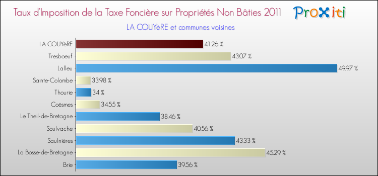 Taux d'imposition de la taxe foncière sur les immeubles et terrains non batis 2011 pour LA COUYèRE et les communes proches Comparaison des taux d'imposition de la taxe foncière sur les immeubles et terrains non batis 2011 pour LA COUYèRE et les communes voisines
