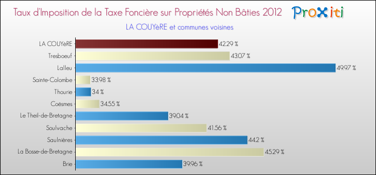 Taux d'imposition de la taxe foncière sur les immeubles et terrains non batis 2012 pour LA COUYèRE et les communes proches Comparaison des taux d'imposition de la taxe foncière sur les immeubles et terrains non batis 2012 pour LA COUYèRE et les communes voisines