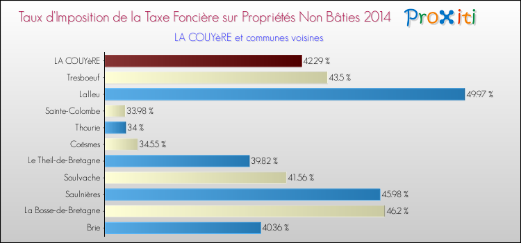 Taux d'imposition de la taxe foncière sur les immeubles et terrains non batis 2014 pour LA COUYèRE et les communes proches Comparaison des taux d'imposition de la taxe foncière sur les immeubles et terrains non batis 2014 pour LA COUYèRE et les communes voisines